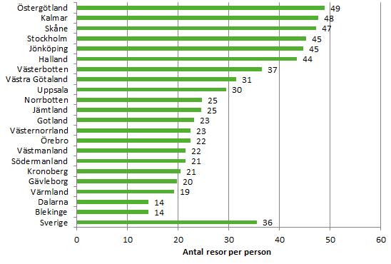 Figuren visar också ett visst samband mellan var i Sverige länet ligger och länets antal färdtjänsttillstånd per 1 000 invånare.