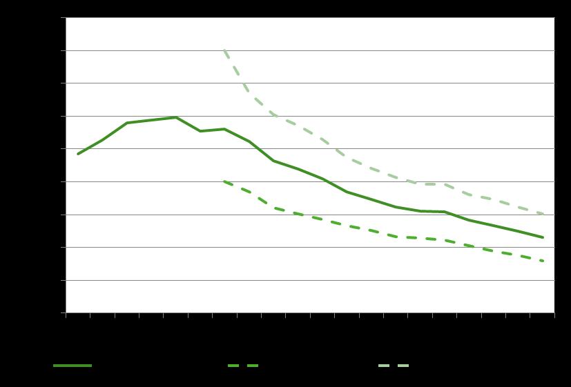 Figur 3.1. Antal personer som använt riksfärdtjänsten per 1 000 invånare den 31/12 1998 2017. För mer information, se Tabell 5 samt Tabell 7a och 7b i Tabellbilagan, Bilaga 1.