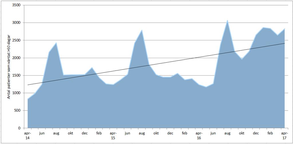 Delårsrapport januari april 2017 Hälso- och sjukvårdsnämnden Figur 5: Antal väntande på besök mer än 60 dagar inom specialiserad vård Andelen patienter som väntat högst 60 dagar på behandling i