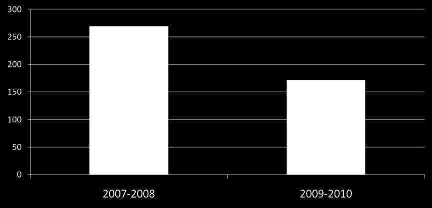 antibiotikaanvändningen på SÄS sedan 2009.