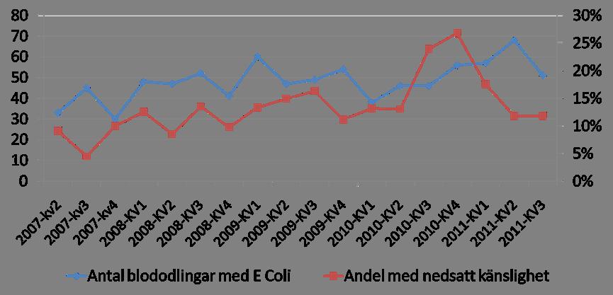 E Coli i blododlingar på SÄS Resistens mot