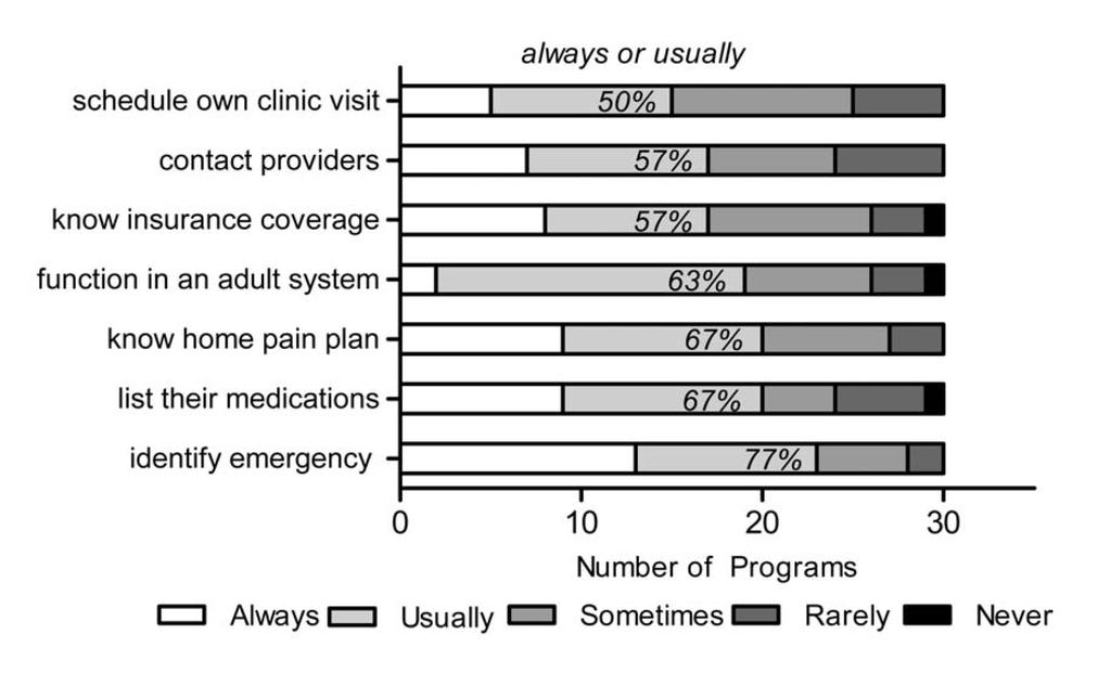 Transition to adult care for sickle cell disease: