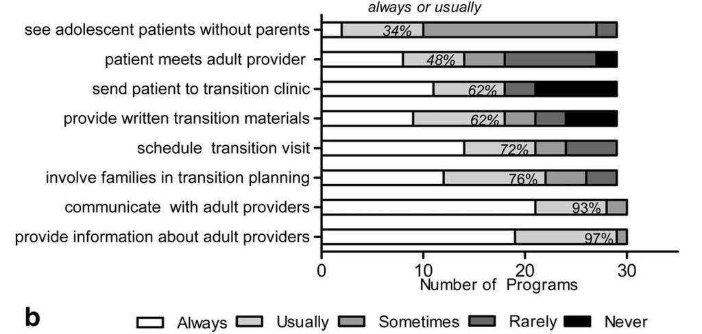 Transition to adult care for sickle cell disease: