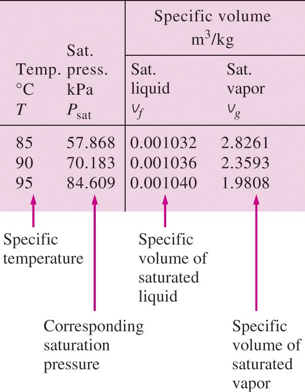 1. Mättad vätska och mättad ånga Kap 3 egenskaper hos rena ämnen tillstånden på linjen : tabell A4 & A5 (vatten) v f = spec. volym hos mättad vätska v g = spec.