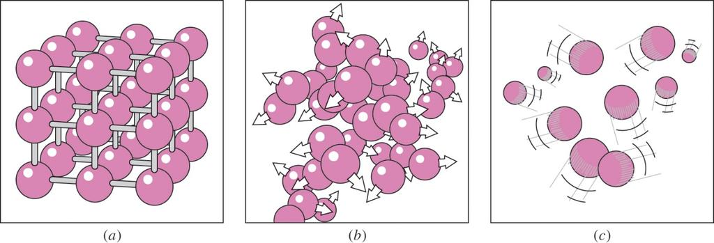 Faser hos rena ämnen Kap 3 egenskaper hos rena ämnen Atomstrukturer hos: (a) fast, (b) flytande och (c) gasfas.