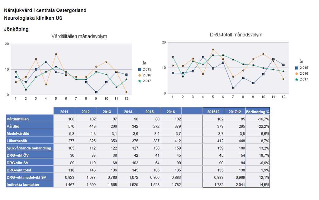 Tillgänglighet Inga jämförande siffror för neurosjukvården på respektive enhet har kunnat fås fram då väntetider för neurologisk öppenvård inte redovisas på samma sätt på samtliga sjukhus (då de