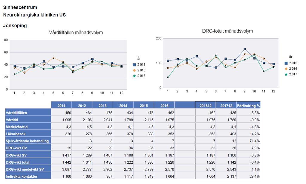 Antal högspecialiserade utredningar Avd B81 Neurologen US 2017 22 29 24 58 Epilepsi Parkinson NPH Allmän Ovanstående visar antalet utredningar 2017, vilket är de hittills högsta siffrorna för