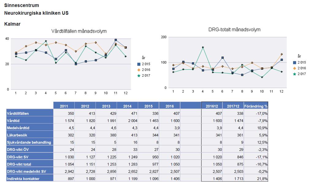 Riktlinjer/vårdprogram Nationella riktlinjer för Parkinson och MS blev fastställda i december 2016.