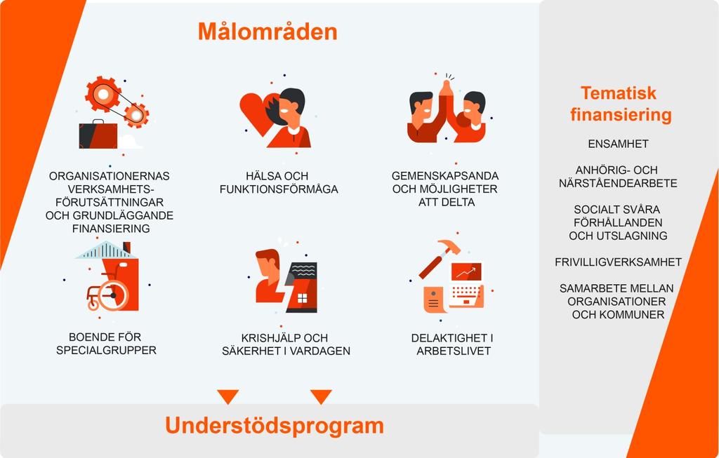 2.2 Riktlinjerna för understödsverksamheten 2016 2019 STEA:s understödsverksamhet styrs av samma riktlinjer för understödsverksamheten som RAY började använda år 2016.