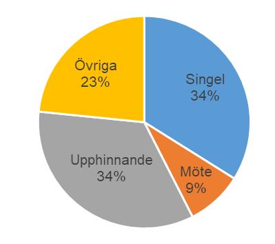 Figur 3. Fördelning efter olyckstyp av samtliga olyckor i hela Sverige för väglagen barmark (vänster) respektive is och snö (höger). Genomsnitt för alla standardklasser.