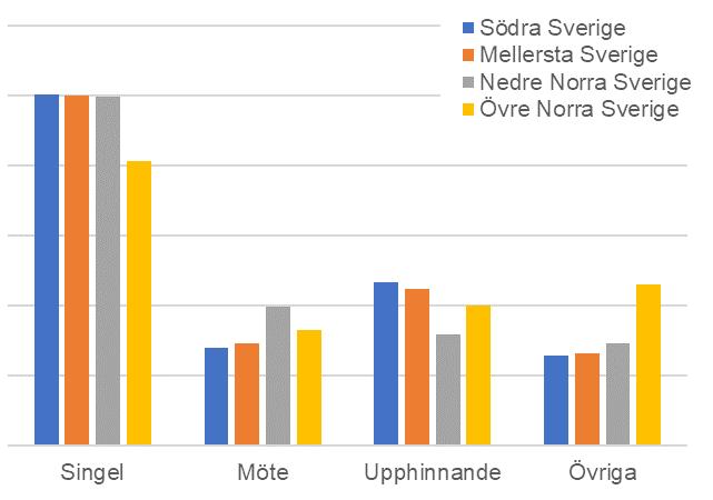 Om olyckorna fördelas ytterligare efter uppdelning i väglag, syns även där skillnaden mellan klimatzonerna.