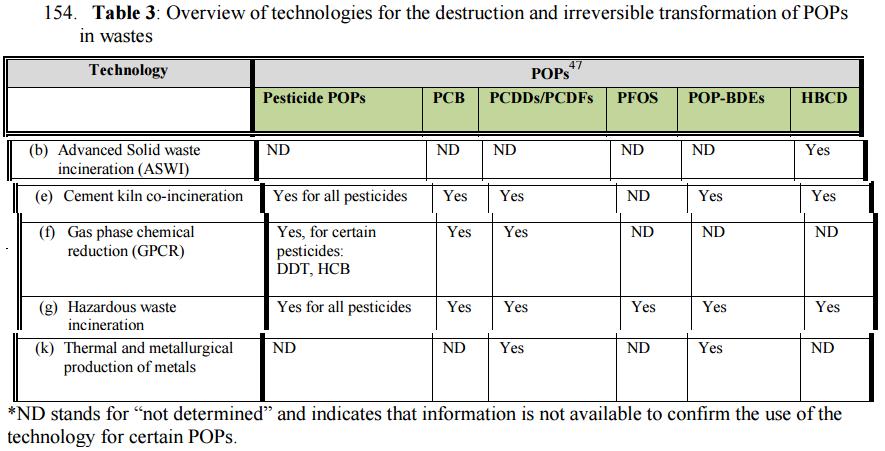 SYSAVs tillstånd medger förbränning av de flesta "nya POPs", samt PCB Reviderade vägledningar till Baselkonventionen Den generalla vägledningen, sida 31ff, sida 39