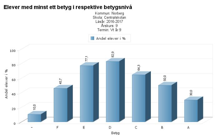 Alla elever ska nå behörighet till de nationella programmen på gymnasiet. Insatser Vid uppstarten VT -17 gjordes en genomgång av betygsfördelning och meritvärden utifrån terminsbetygen HT-16.