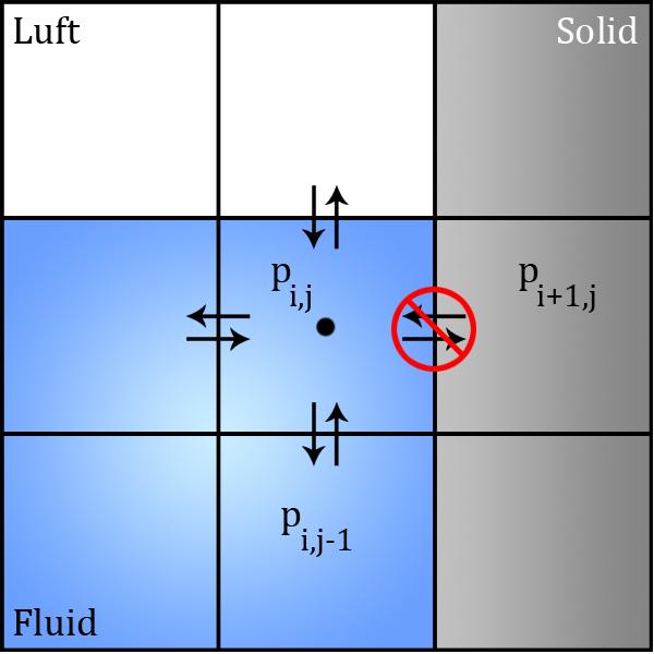 Där p i+1,j är en solid och p i,j+1 är fylld med luft vilket