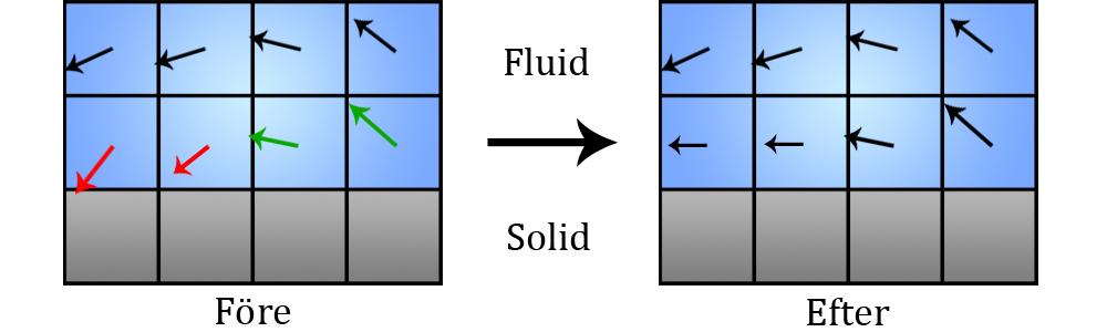 3.6 Divergensfrihet Ett villkor, som är mycket viktigt när fluider som vatten simuleras, är att den ska vara inkompressibel. Volymen ska med andra ord vara konstant hela tiden.