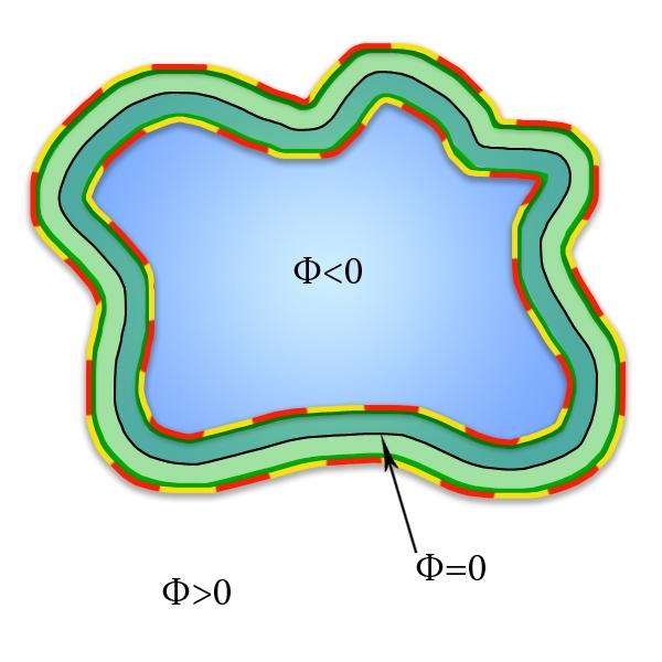 Figur 4.1: Allt inom den svarta gränsen är fluid. Det gröna fältet är β-band och det streckade är γ-band. 4.3 Advektion Enligt avsnitt 2.5 uppfylls CFL-tillståndet med valt tidssteg.