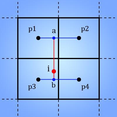 Figur 2.3: Interpolation i 2D. I projektet används en Monoton Catmull-Rom-interpolation [3] som är av ordning två. Detta är en kubisk interpolation som utnyttjar derivator vid viktningen.