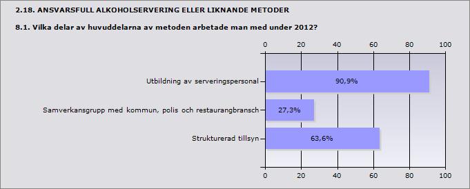 Procent Utbildning av serveringspersonal 90,9% 10 Samverkansgrupp med kommun, polis och restaurangbransch 27,3% 3 Strukturerad tillsyn 63,6% 7 Svarande 11 2.19. DETALJHANDEL MED FOLKÖL 9.