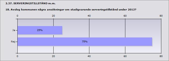 Procent Ja 25% 3 Nej 75% 9 Svarande 12 2.38. SERVERINGSTILLSTÅND m.m. 18.1 Uppge antalet avslagna ansökningar om stadigvarande serveringstillstånd under 2012 Stadigvarande tillstånd till allmänheten.