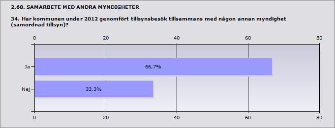 Procent Ja 66,7% 8