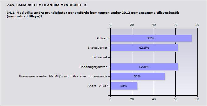 Procent Polisen 75% 6 Skatteverket 62,5% 5 Tullverket 0% 0 Räddningstjänsten 62,5% 5 Kommunens enhet för Miljö- och hälsa eller motsvarande 50%