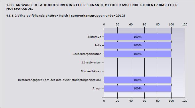 Procent Kommun 100% 1 Polis 100% 1 Studentorganisation 100% 1 Länsstyrelsen 0% 0 Studenthälsan 0% 0