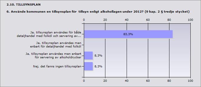 Procent Ja, tillsynsplan användes för både detaljhandel med folköl och 83,3% 10 servering av alkoholdrycker Ja, tillsynsplan användes men