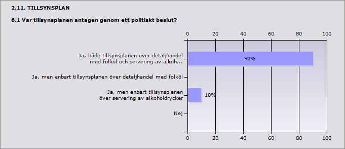 tillsynsplan 8,3% 1 Svarande 12 Procent Ja, både tillsynsplanen över detaljhandel med folköl och servering 90% 9 av alkoholdrycker Ja, men