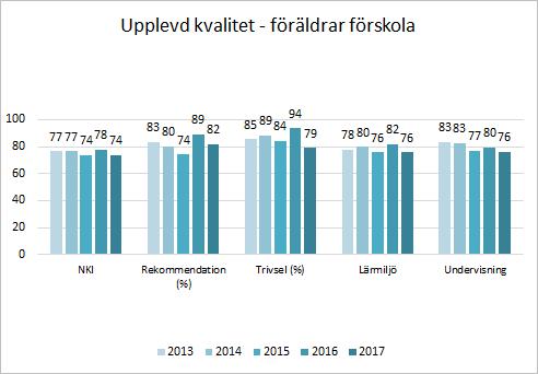 Upplevd kvalitet Nöjd-kund-index (NKI) är en sammanvägning av frågor om hur nöjd man som förälder är med förskolan, i vilken grad förskolan lever upp till de förväntningar man hade och hur nära