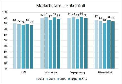 Resultat medarbetare Analys av medarbetarresultat Det finns några saker som behöver kommenteras i undersökningen. När det gäller NMI så är resultatet lägre än för tidigare verksamhetsår.