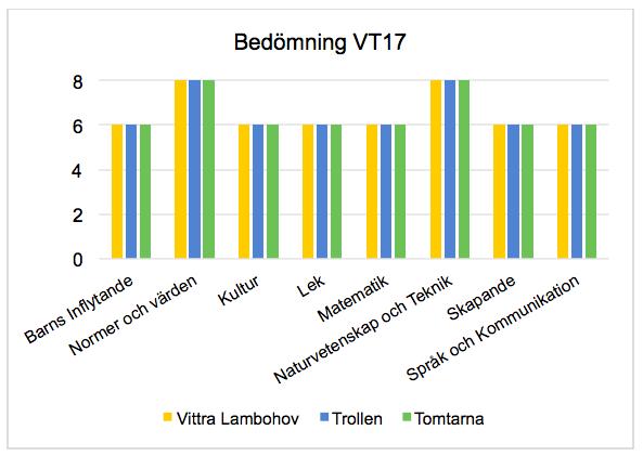 Pedagogerna har gett barnen förutsättningar att påverka teman och dagliga aktiviteter i förskolans verksamhet.