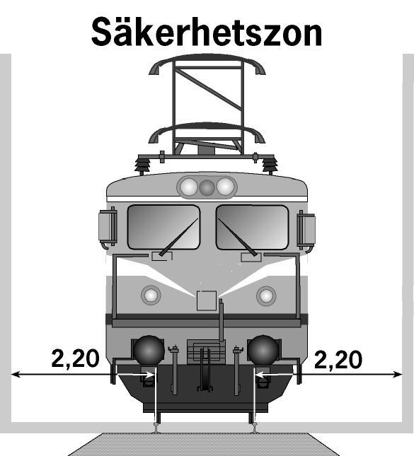 I samband med arbeten, upplag m.m. tillämpas en säkerhetszon där det inte utan vidare får förekomma hindrande verksamhet. Säkerhetszonen sträcker sig 2,20 meter ut från närmaste räl. 1.