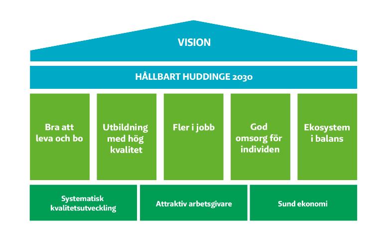 Huddinges vision och mål Vision: Huddinge - en av de tre populäraste kommunerna i Stockholms län Huddinges vision är att vara en av de tre populäraste kommunerna i Stockholms län att bo, besöka och