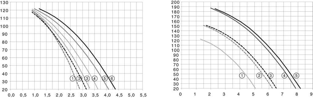 Tillgängligt statiskt systemtryck, 30RBS Lågtryckspump Tillgängligt statiskt tryck, kpa Tillgängligt statiskt tryck, kpa Vattenflöde, l/s Vattenflöde,
