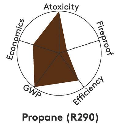 Dessa fluider har medgett drastiskt minskad användning av köldmedier med hög ODP (Ozone Depletion Potential (ozonnedbrytande potential)) men deras höga GWP-värde och deras långa varaktighet i
