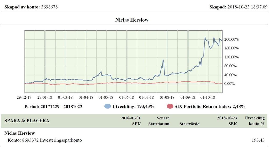 Bilden ovan visar D.A.M för perioden 2017-12-29 2018-10-22 och har under perioden en utveckling på 193,43 % jämfört med index 2,48 % Index SIX Portfolio Return.