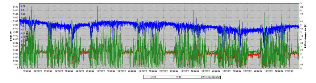 Ström, A BILAGA 7: BJÖRNSONSGATAN Bild 2.4. Resultat från loggning av effekt i vvc-krets. Differenstryck, flöde över STAD-ventil samt temperaturdifferens varmvatten/vvc.