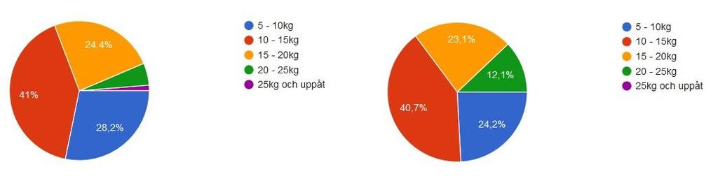 Data från marknadsundersökningen Genom den kvantitativa enkätundersökningen som gjordes så fick projektgruppen in totalt 170 stycken svar från aktiva naprapater och kiropraktorer.