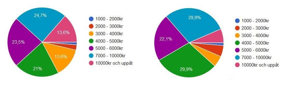 Viktförhållande I enkäten fick de svarande en fråga om vad de anser är en acceptabel maxvikt för en portabel behandlingsbänk och flest antal hamnade på 10-15 kilo (se figur 1).