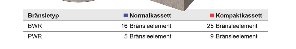 Härdkomponenter är att betrakta som långlivat låg- och medelaktivt avfall och planen är att dessa ska slutförvaras i slutförvaret för långlivat låg och medelaktivt avfall