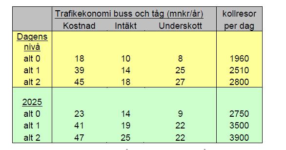 Allmänna kommunikationer i andra former är mer flexibel och kan enklare anpassas mot utvecklingen i mindre tätorter och på landsbygden.