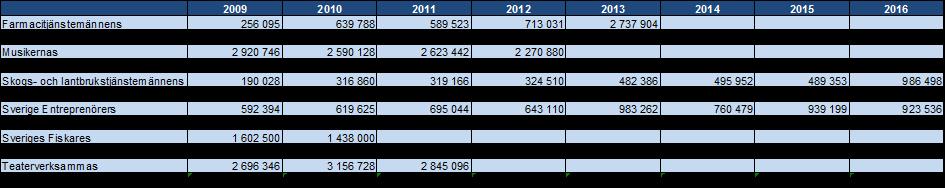 Tabell 1: Bidrag till arbetslöshetskassor 2009-2016 (kronor) Källa: IAF Det är inte alla arbetslöshetskassor med mindre än 15 000 medlemmar som får bidrag.