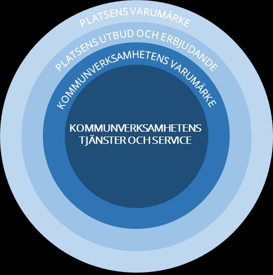 3 KOMMUN OCH PLATS TVÅ VARUMÄRKEN I vårt varumärkesarbete skiljer vi på två varumärken kommunverksamhetens och platsens.