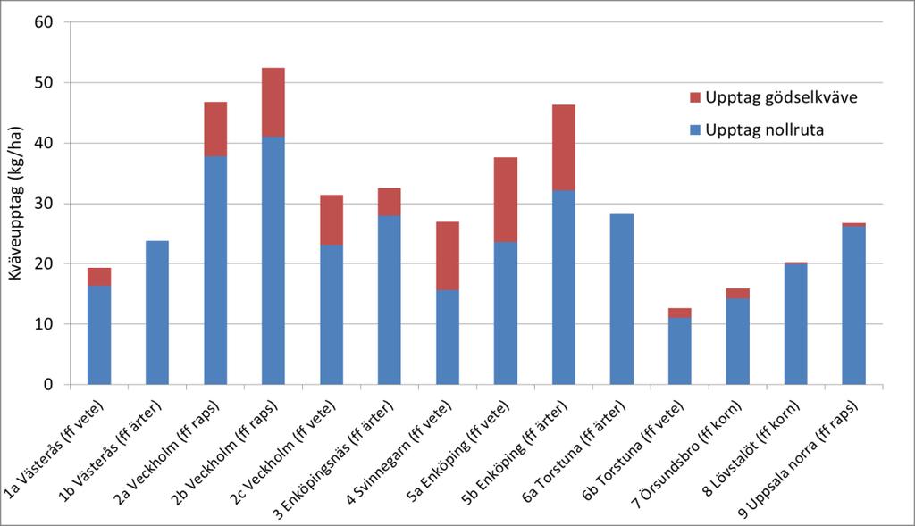 Skillnaden mellan nollrutor och fält är liten på de flesta platser och i genomsnitt är kväveupptaget 5 kg/ha högre i fälten än i nollrutorna.