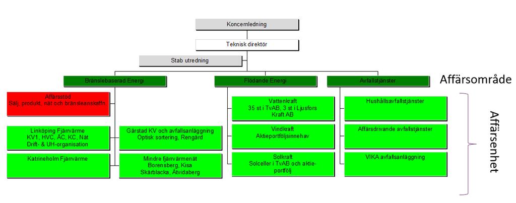 2 Textdel 2.1 Organisationens uppbyggnad Tekniska verken i Linköping AB (publ) ägs av Linköpings kommun.