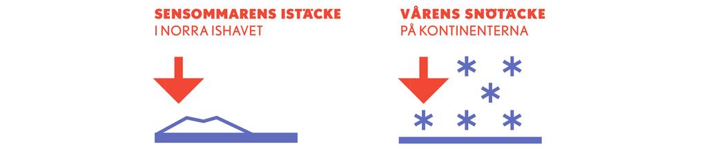 OBSERVERADE FÖRÄNDRINGAR: FÖRÄNDRINGAR I SNÖ- OCH ISTÄCKET Inlandsisarna och glaciärerna på olika håll i världen minskar. Istäcket i Norra ishavet krymper också.