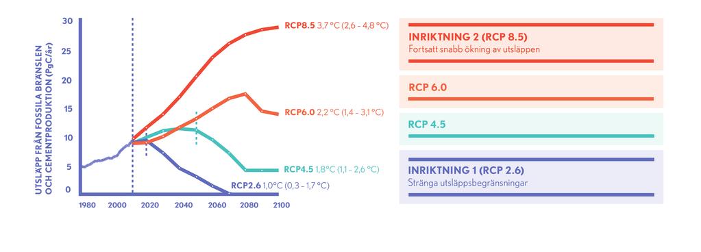 FRAMTIDSUTSIKTER RCP-SCENARIER FÖR VÄXTHUSGASUTSLÄPP I den nya rapporten har IPCC utarbetat fyra nya