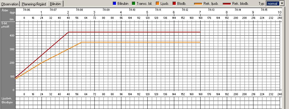 2016-06-10 27644 4 (7) Normal kurva Risk-kurva Ljusbehandling Vid bilirubin som överstiger gränsvärdet för behandling, behandlas barnet med blå-grönt ljus, som är ett effektivt sätt att bryta ner det