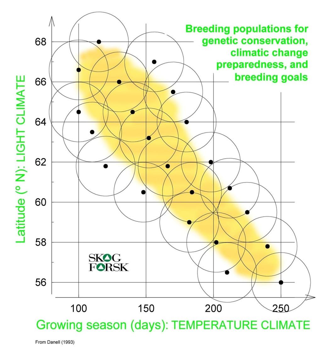 Breddgrad (fotoperiod ) Förädlingsstrategi Förädlingspopulationer för - ökad värdeproduktion - möta