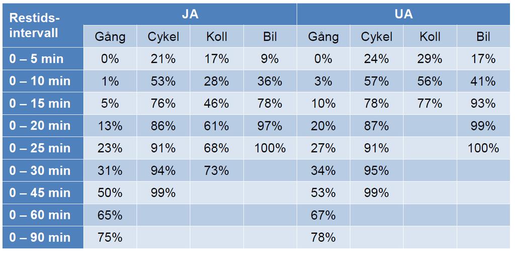 14 (23) Prognos och analys av åtgärdspaket i Visum år 2035, 2017-06-27 Utvärdering av förslagen visar att restiderna för samtliga trafikslag förbättras om åtgärderna genomförs.